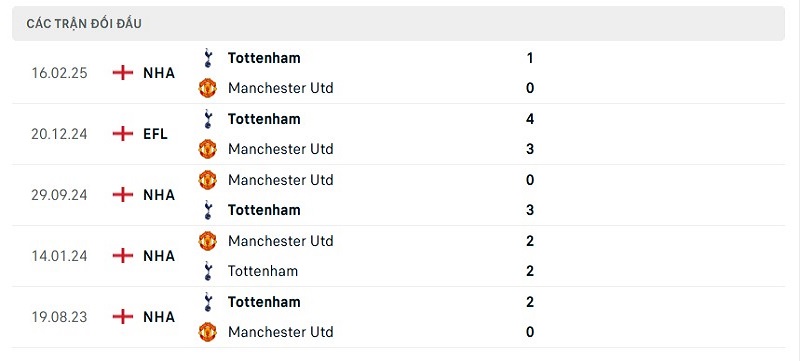 Lịch sử chạm trán Tottenham vs Manchester United