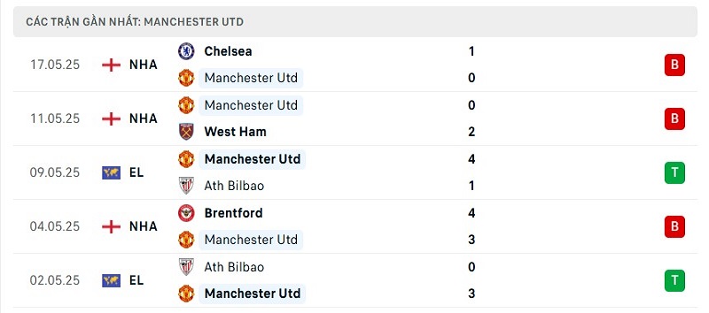 Phong độ Manchester United