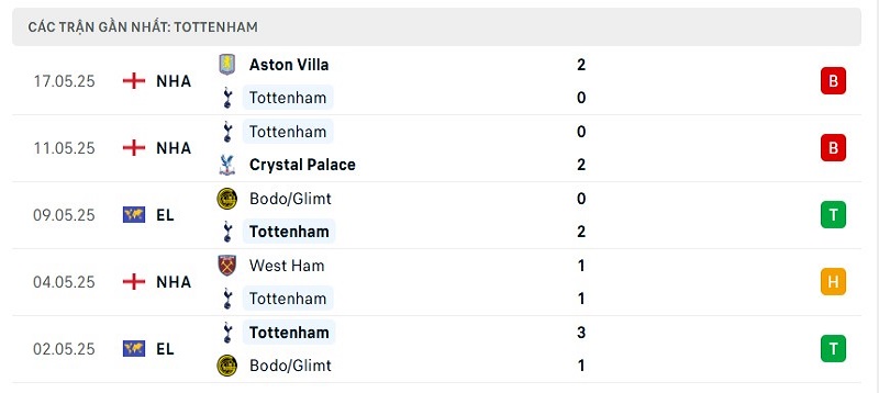 Phong độ Tottenham
